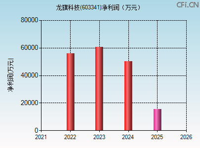 603341财务指标图