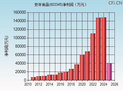 603345财务指标图