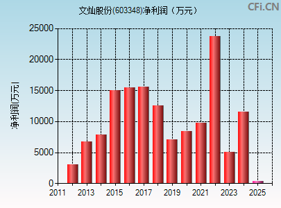 603348财务指标图