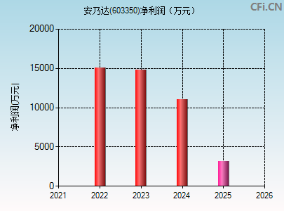 603350财务指标图