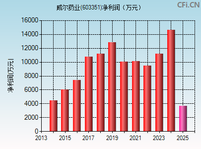 603351财务指标图