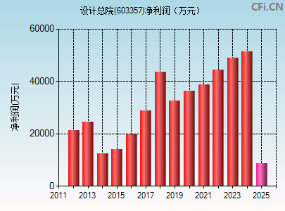 603357财务指标图