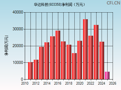 603358财务指标图