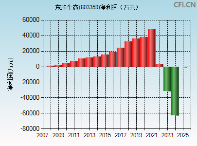 603359财务指标图