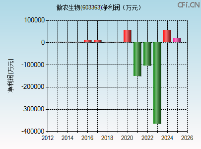 603363财务指标图