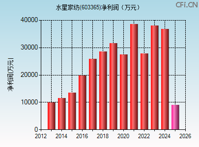 603365财务指标图