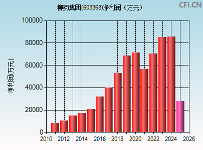 603368财务指标图