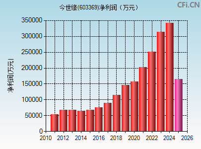 603369财务指标图