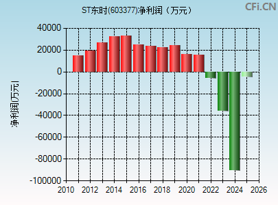603377财务指标图