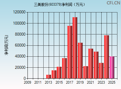 603379财务指标图