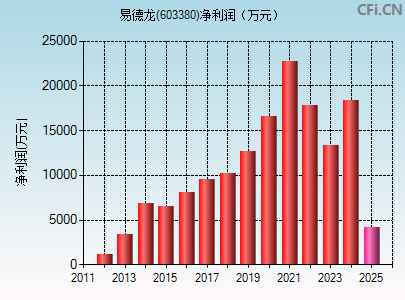 603380财务指标图