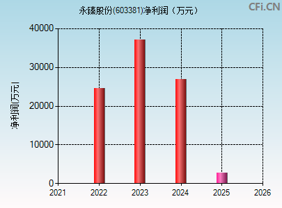 603381财务指标图