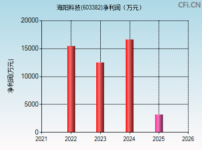 603382财务指标图
