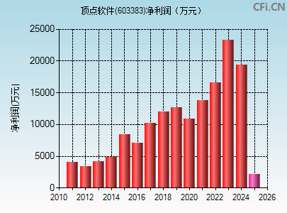 603383财务指标图