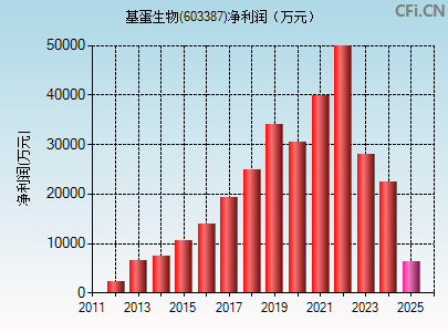 603387财务指标图