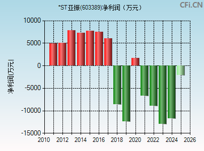 603389财务指标图