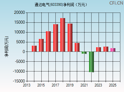 603390财务指标图