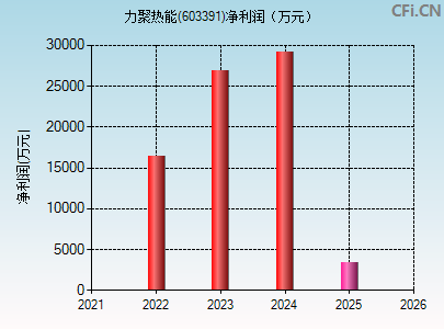 603391财务指标图