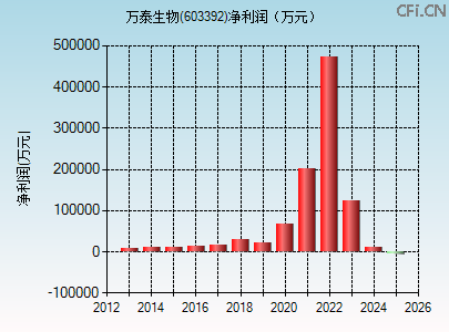 603392财务指标图