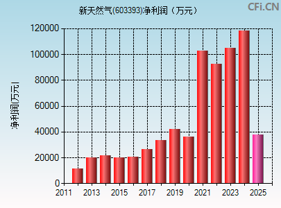 603393财务指标图
