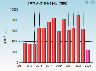 603396财务指标图