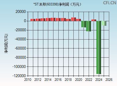 603398财务指标图