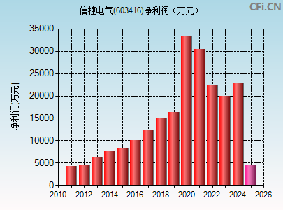 603416财务指标图