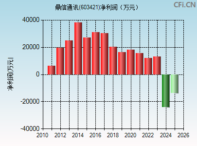 603421财务指标图