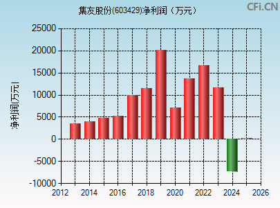 603429财务指标图