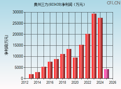 603439财务指标图
