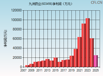 603456财务指标图
