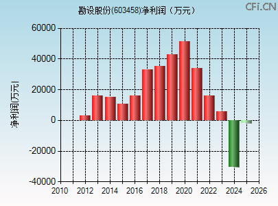 603458财务指标图