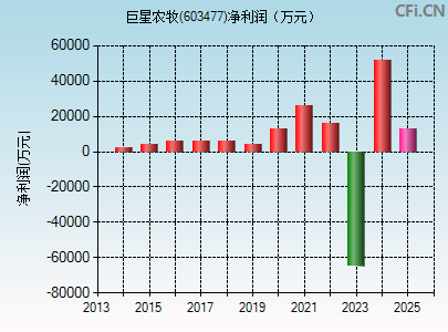 603477财务指标图