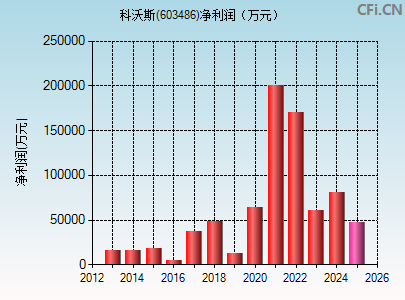 603486财务指标图