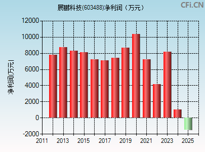 603488财务指标图