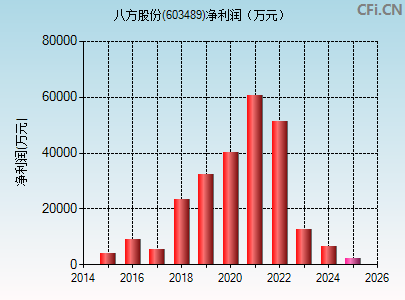 603489财务指标图