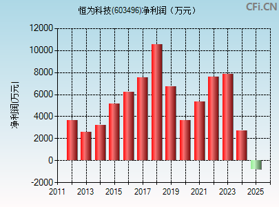 603496财务指标图