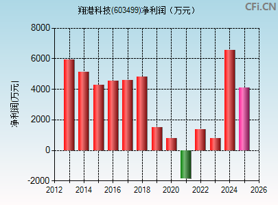 603499财务指标图