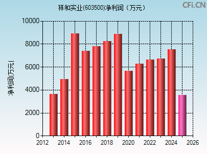 603500财务指标图