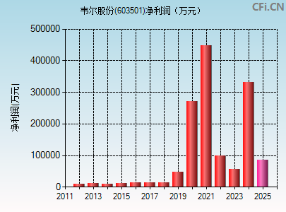 603501财务指标图