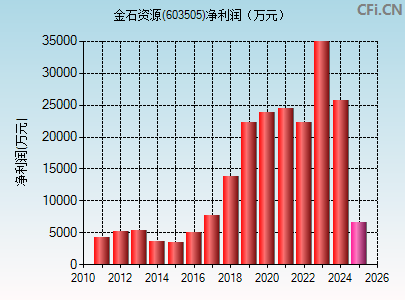 603505财务指标图