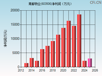 603506财务指标图
