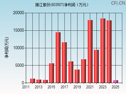 603507财务指标图