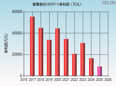 603511财务指标图