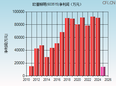 603515财务指标图