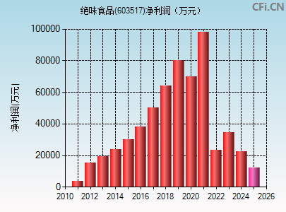 603517财务指标图