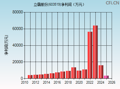 603519财务指标图