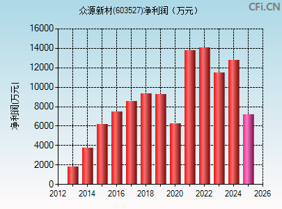 603527财务指标图