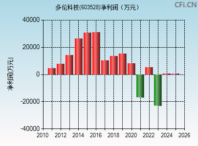 603528财务指标图