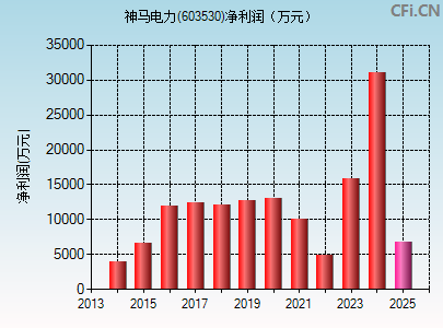 603530财务指标图